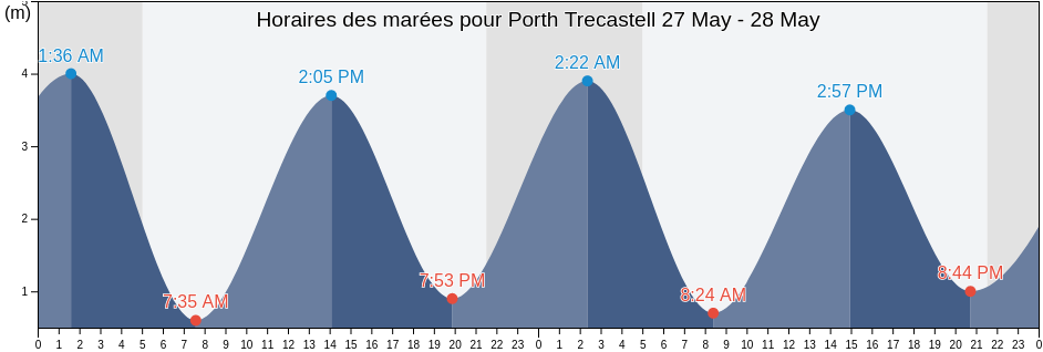 Horaires des marées pour Porth Trecastell, Anglesey, Wales, United Kingdom