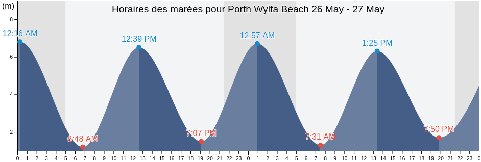Horaires des marées pour Porth Wylfa Beach, Anglesey, Wales, United Kingdom