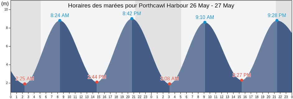 Horaires des marées pour Porthcawl Harbour, Wales, United Kingdom