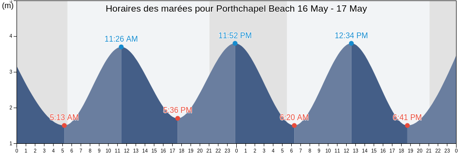 Horaires des marées pour Porthchapel Beach, Isles of Scilly, England, United Kingdom