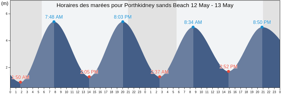 Horaires des marées pour Porthkidney sands Beach, Cornwall, England, United Kingdom