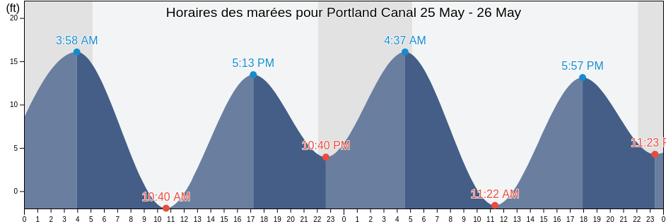 Horaires des marées pour Portland Canal, Ketchikan Gateway Borough, Alaska, United States