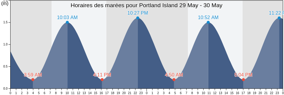 Horaires des marées pour Portland Island, Hawke's Bay, New Zealand