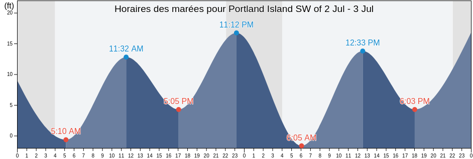 Horaires des marées pour Portland Island SW of, Juneau City and Borough, Alaska, United States