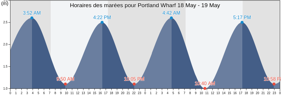 Horaires des marées pour Portland Wharf, Whangarei, Northland, New Zealand