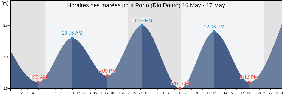 Horaires des marées pour Porto (Rio Douro), Porto, Porto, Portugal