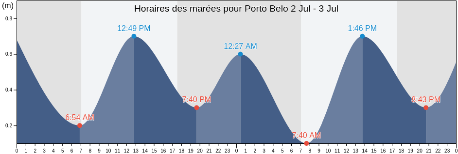 Horaires des marées pour Porto Belo, Porto Belo, Santa Catarina, Brazil