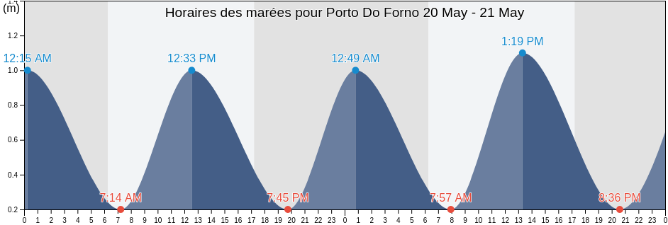 Horaires des marées pour Porto Do Forno, Rio de Janeiro, Brazil