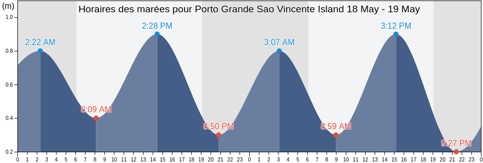 Horaires des marées pour Porto Grande Sao Vincente Island, Nossa Senhora da Luz, Maio, Cabo Verde