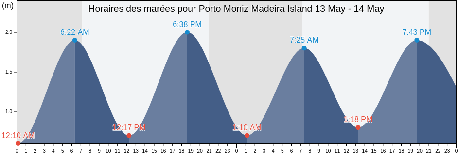 Horaires des marées pour Porto Moniz Madeira Island, Porto Moniz, Madeira, Portugal