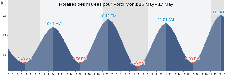 Horaires des marées pour Porto Moniz, Porto Moniz, Madeira, Portugal