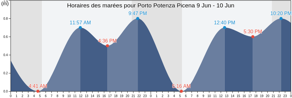 Horaires des marées pour Porto Potenza Picena, Provincia di Macerata, The Marches, Italy