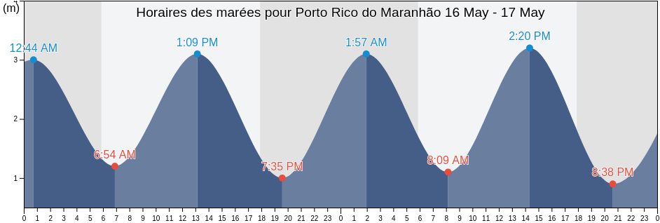 Horaires des marées pour Porto Rico do Maranhão, Maranhão, Brazil