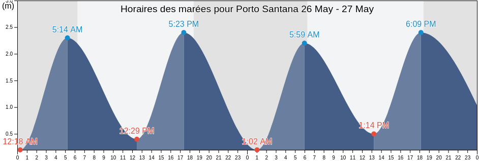 Horaires des marées pour Porto Santana, Amapá, Brazil