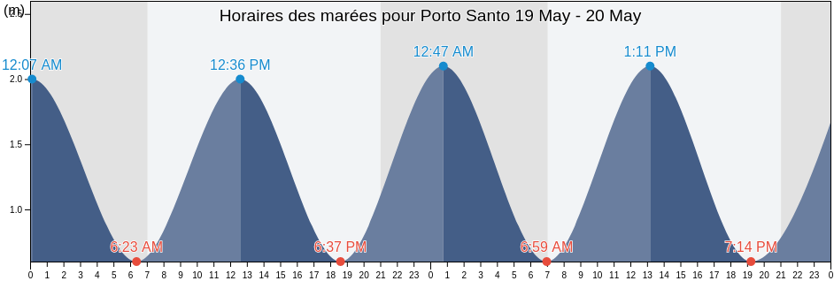 Horaires des marées pour Porto Santo, Porto Santo, Madeira, Portugal