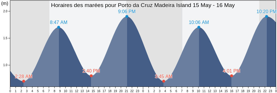 Horaires des marées pour Porto da Cruz Madeira Island, Machico, Madeira, Portugal