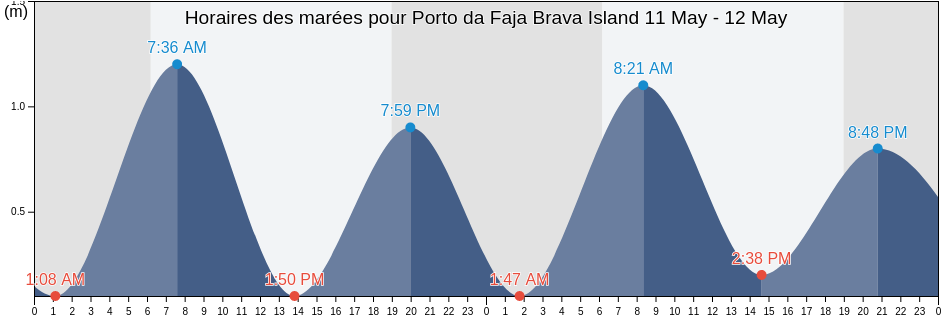Horaires des marées pour Porto da Faja Brava Island, Nossa Senhora da Luz, Maio, Cabo Verde