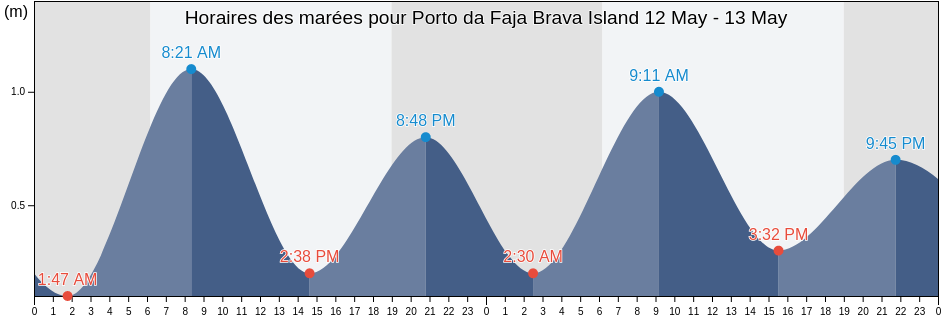 Horaires des marées pour Porto da Faja Brava Island, Nossa Senhora da Luz, Maio, Cabo Verde