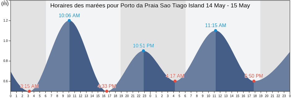 Horaires des marées pour Porto da Praia Sao Tiago Island, Nossa Senhora da Luz, Maio, Cabo Verde