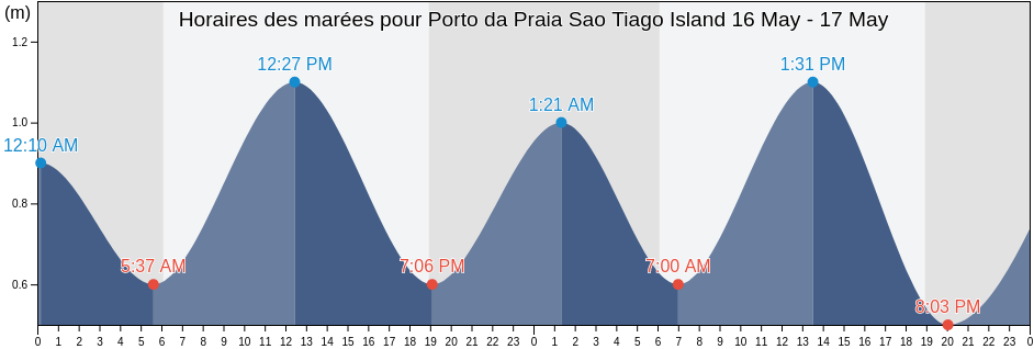 Horaires des marées pour Porto da Praia Sao Tiago Island, Nossa Senhora da Luz, Maio, Cabo Verde