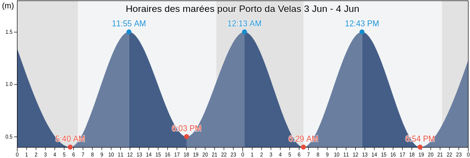 Horaires des marées pour Porto da Velas, Velas, Azores, Portugal