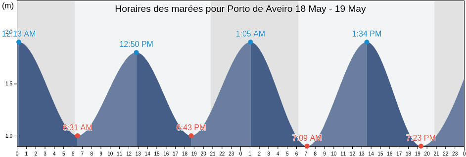 Horaires des marées pour Porto de Aveiro, Aveiro, Aveiro, Portugal