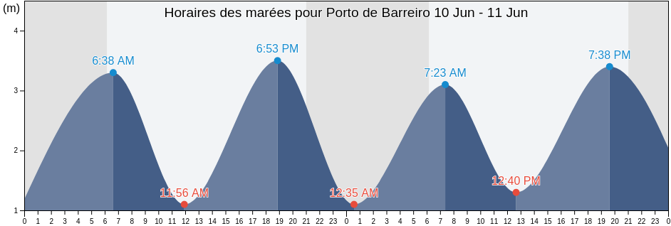 Horaires des marées pour Porto de Barreiro, Barreiro, District of Setúbal, Portugal