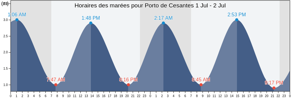 Horaires des marées pour Porto de Cesantes, Provincia de Pontevedra, Galicia, Spain