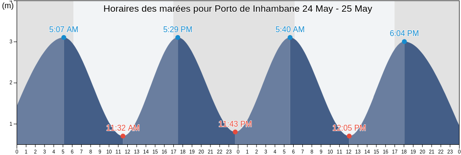 Horaires des marées pour Porto de Inhambane, Cidade de Inhambane, Inhambane, Mozambique