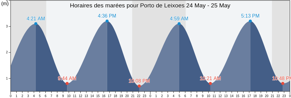 Horaires des marées pour Porto de Leixoes, Matosinhos, Porto, Portugal