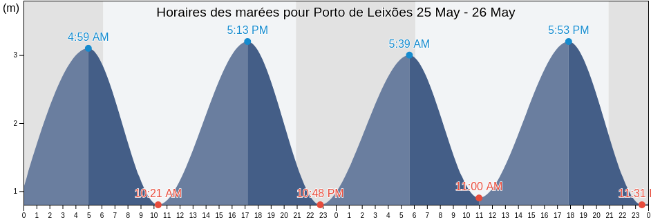 Horaires des marées pour Porto de Leixões, Porto, Portugal