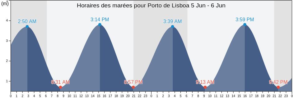 Horaires des marées pour Porto de Lisboa, Lisbon, Lisbon, Portugal