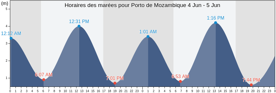 Horaires des marées pour Porto de Mozambique, Ilha de Mocambique, Nampula, Mozambique