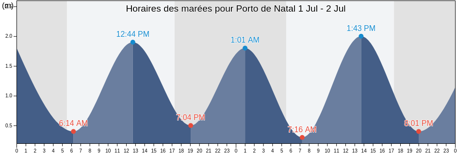 Horaires des marées pour Porto de Natal, Natal, Rio Grande do Norte, Brazil