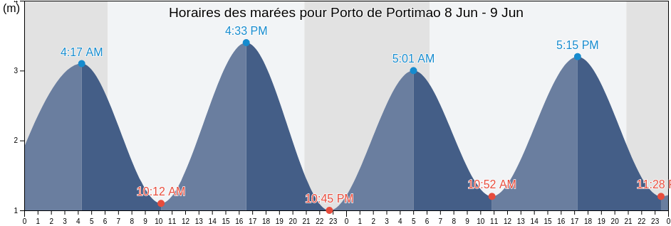 Horaires des marées pour Porto de Portimao, Lagoa, Faro, Portugal
