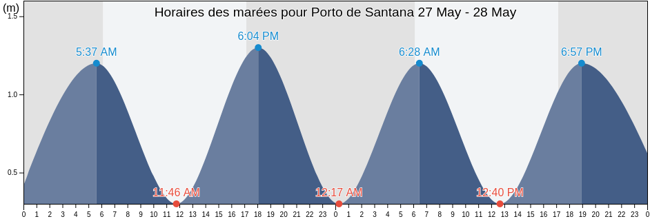 Horaires des marées pour Porto de Santana, Vitória, Espírito Santo, Brazil