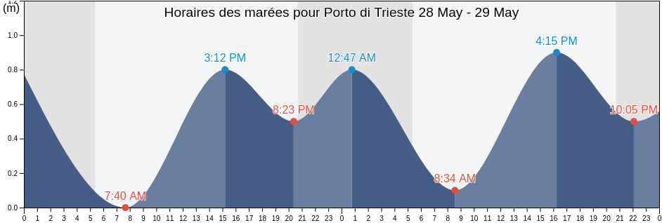 Horaires des marées pour Porto di Trieste, Provincia di Trieste, Friuli Venezia Giulia, Italy