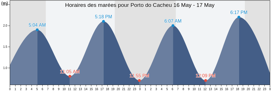 Horaires des marées pour Porto do Cacheu, Sao Domingos, Cacheu, Guinea-Bissau