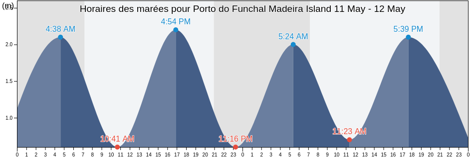 Horaires des marées pour Porto do Funchal Madeira Island, Funchal, Madeira, Portugal