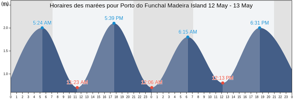 Horaires des marées pour Porto do Funchal Madeira Island, Funchal, Madeira, Portugal