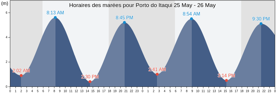 Horaires des marées pour Porto do Itaqui, São Luís, Maranhão, Brazil