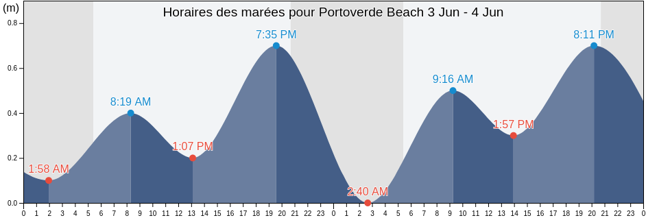 Horaires des marées pour Portoverde Beach, Provincia di Rimini, Emilia-Romagna, Italy