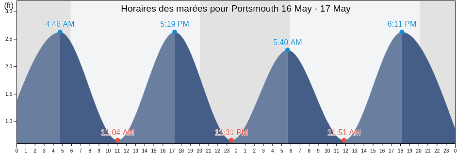 Horaires des marées pour Portsmouth, City of Portsmouth, Virginia, United States