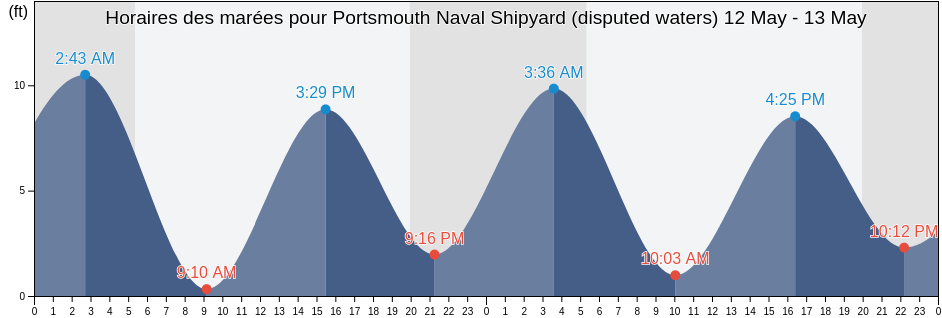Horaires des marées pour Portsmouth Naval Shipyard (disputed waters), Rockingham County, New Hampshire, United States