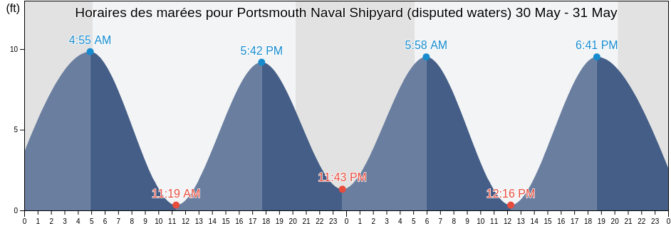 Horaires des marées pour Portsmouth Naval Shipyard (disputed waters), Rockingham County, New Hampshire, United States