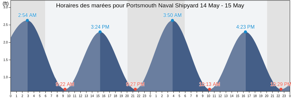 Horaires des marées pour Portsmouth Naval Shipyard, City of Portsmouth, Virginia, United States