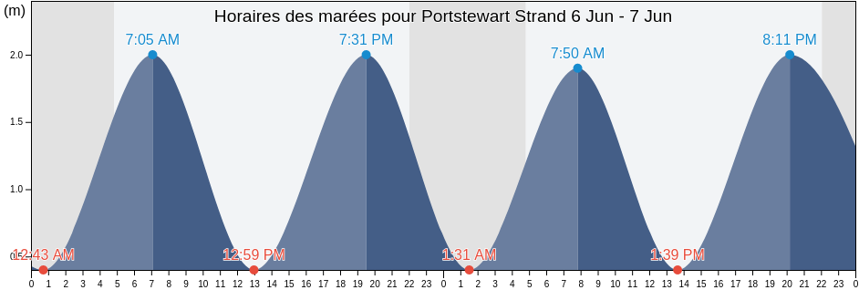 Horaires des marées pour Portstewart Strand, Causeway Coast and Glens, Northern Ireland, United Kingdom