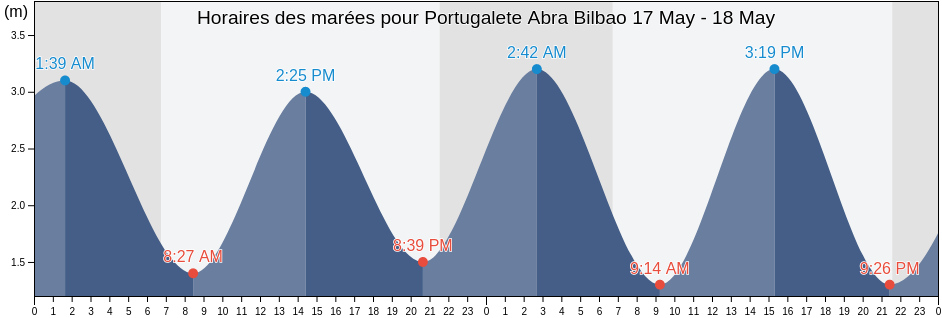 Horaires des marées pour Portugalete Abra Bilbao, Bizkaia, Basque Country, Spain
