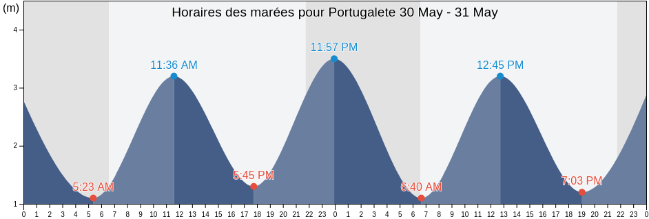 Horaires des marées pour Portugalete, Bizkaia, Basque Country, Spain