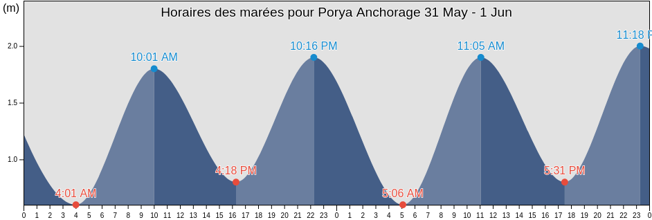 Horaires des marées pour Porya Anchorage, Loukhskiy Rayon, Karelia, Russia
